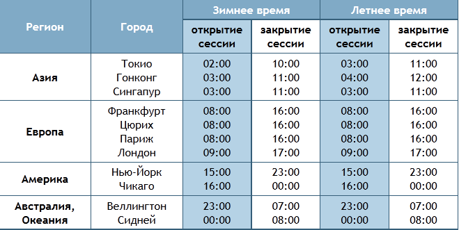 Сессии форекс по московскому времени. Начало и конец азиатской сессии по московскому времени. Расписание торговых сессий форекс. Таблица пересечения торговых сессий на рынке криптовалют. Азиатская торговая сессия по московскому времени.